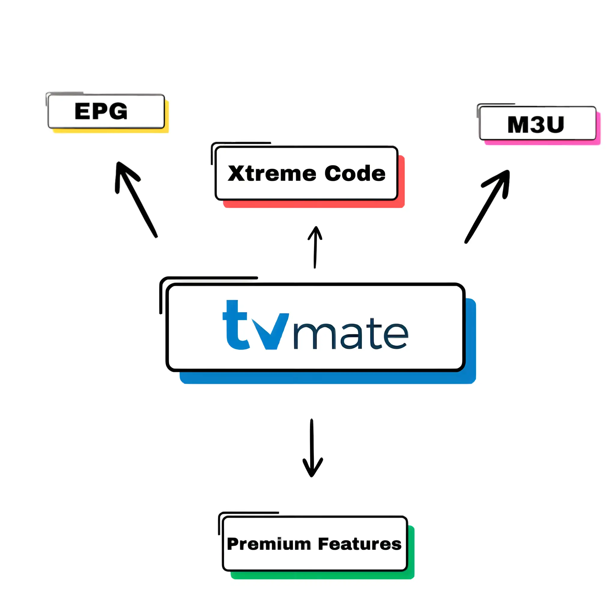 TiviMate Setup